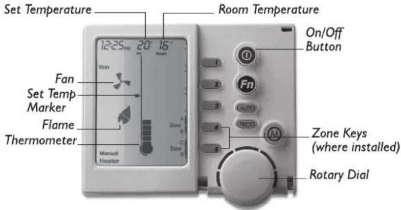Set Temperature Room Temperature 12:25 PM 20' 16" Man Fan Set Temp Marker Flame Thermometer Manual Heater On/Off Button Fn AUTO PROG Zone Keys (where installed) Rotary Dial