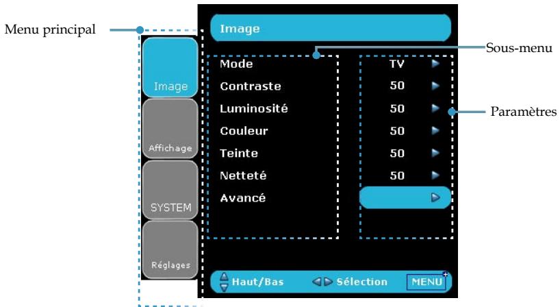 Menu principal Image Mode Contraste Luminosité Couleur Teinte Netteté Avancé Sous-menu Paramètres Image Affichage SYSTEM Réglages TV 50 50 50 50 50 Haut/Bas Sélection MENU