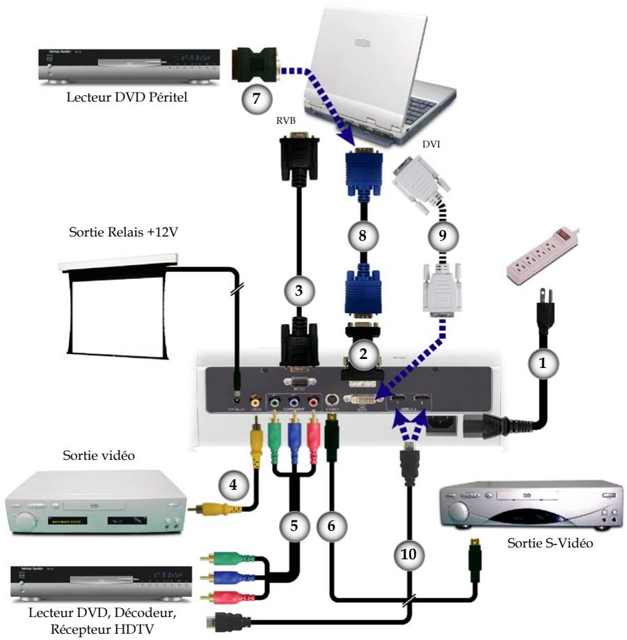 Lecteur DVD Péritel 7 RVB DVI 3 8 9 Sortie Relais +12V 2 1 Sortie vidéo 4 5 6 10 Sortie S-Video Lecteur DVD, Décodeur, Récepteur HDTV