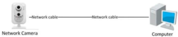 Network Camera —Network cable———————Network cable——————— Computer