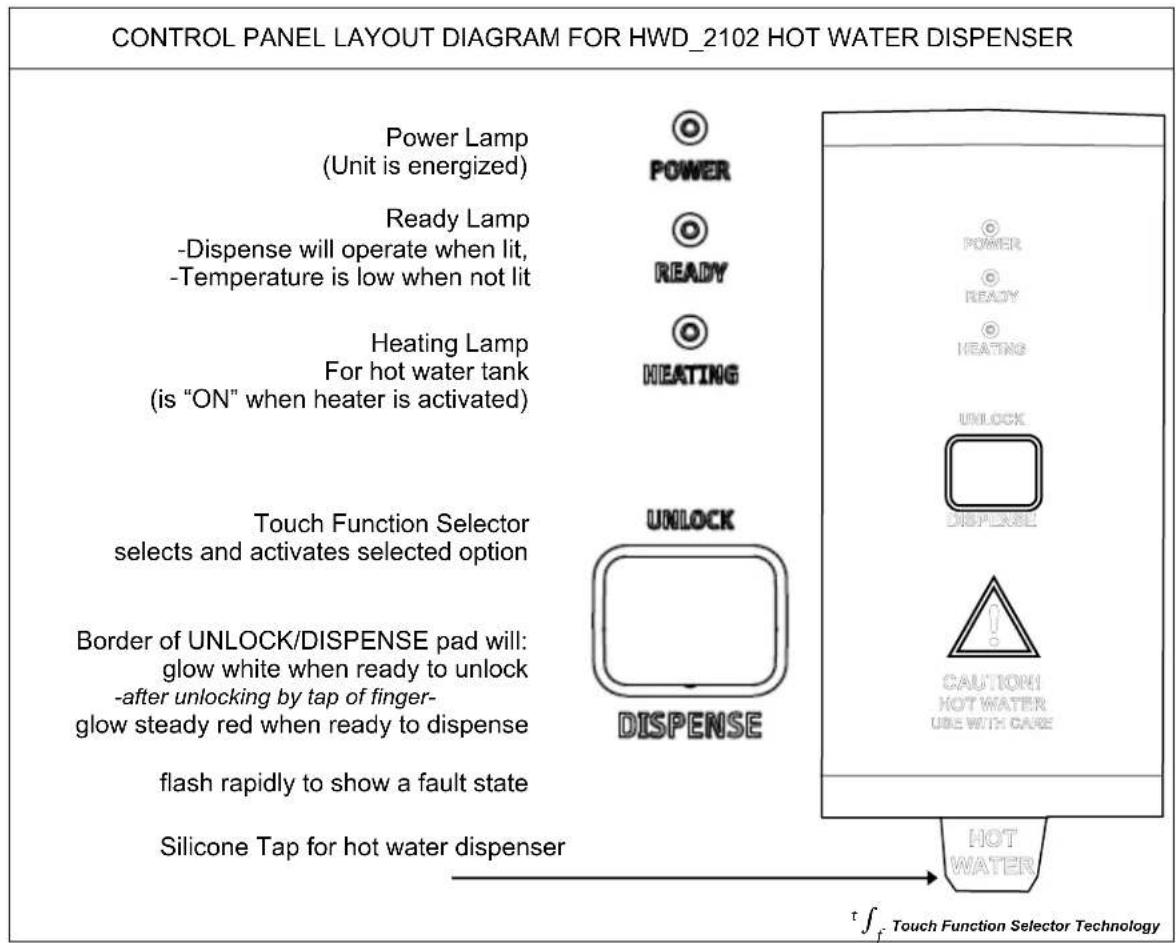 CONTROL PANEL LAYOUT DIAGRAM FOR HWD_2102 HOT WATER DISPENSER Power Lamp (Unit is energized) Ready Lamp -Dispense will operate when lit, -Temperature is low when not lit Heating Lamp For hot water tank (is "ON" when heater is activated) Touch Function Selector selects and activates selected option Border of UNLOCK/DISPENSE pad will: glow white when ready to unlock -after unlocking by tap of finger- glow steady red when ready to dispense flash rapidly to show a fault state Silicone Tap for hot water dispenser POWER READY HEATING UNLOCK DISPENSE Caution! HOT WATER USE WITH CARE HOT WATER ∫f Touch Function Selector Technology