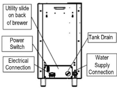 Utility slide on back of brewer Power Switch Electrical Connection Tank Drain Water Supply Connection
