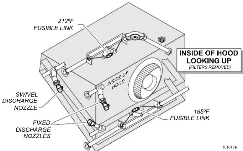 212°F FUSIBLE LINK INSIDE OF HOOD LOOKING UP (FILTERS REMOVED) INSIDE OF HOOD HOOD SWIVEL DISCHARGE NOZZLE FIXED DISCHARGE NOZZLES 165°F FUSIBLE LINK IL1817a
