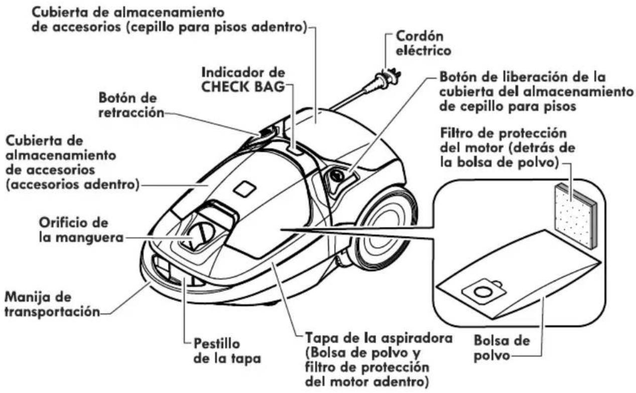Cubierta de almacenamiento de accesorios (cepillo para pisos adentro) Indicador de CHECK BAG Botón de retracción Cubierta de almacenamiento de accesorios (accesorios adentro) Orificio de la manguera Manija de transportación Pestillo de la tapa Tapa de la aspiradora (Bolsa de polvo y filtro de protección del motor adentro) Cordón eléctrico Botón de liberación de la cubierta del almacenamiento de cepillo para pisos Filtro de protección del motor (detrás de la bolsa de polvo) Bolsa de polvo