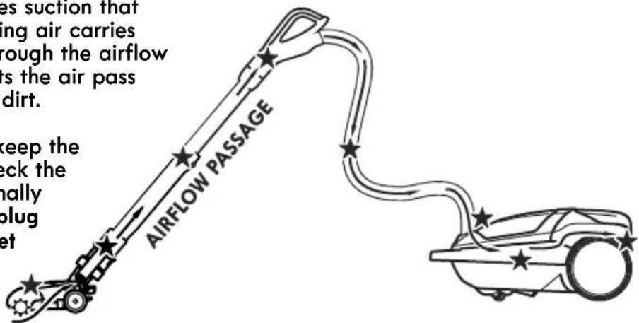 ies suction that ing air carries rough the airflow ts the air pass dirt. keep the ck the mally plug et AIRFLOW PASSAGE