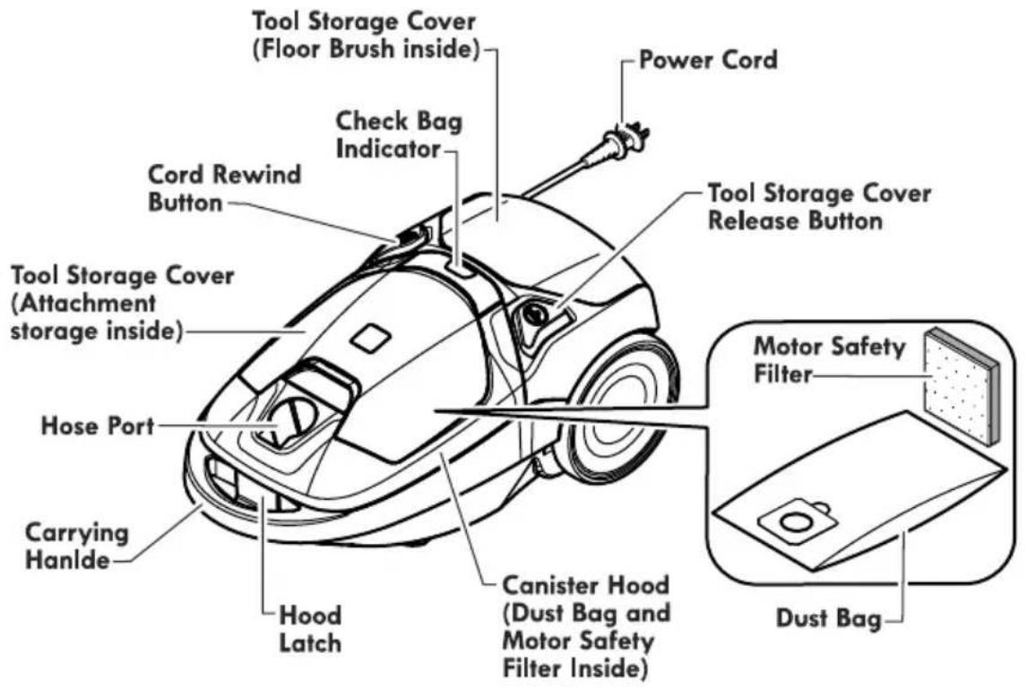 Tool Storage Cover (Floor Brush inside) Power Cord Check Bag Indicator Cord Rewind Button Tool Storage Cover (Attachment storage inside) Tool Storage Cover Release Button Hose Port Carrying Hanlde Hood Latch Canister Hood (Dust Bag and Motor Safety Filter Inside) Motor Safety Filter Dust Bag