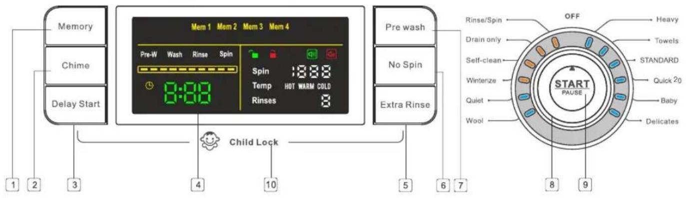 Memory Chime Delay Start 1 2 3 Mem 1 Mom 2 Mem 3 Mem 4 Pre-W Wash Rinse Spin Spin 1888 Temp HOT WARM COLD Rinses 8 Pre wash No Spin Extra Rinse 4 Child Lock 5 6 7 OFF Heavy Towels STANDARD Quick 20 Baby Delicates Rinse/Spin Drain only Self-clean Winterize Quiet Wool START PAUSE 8 9