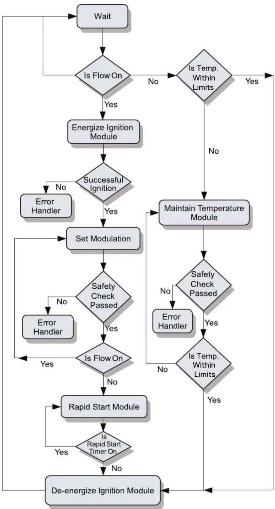 Intellihot iN401 - Operational Flow Chart - 1
