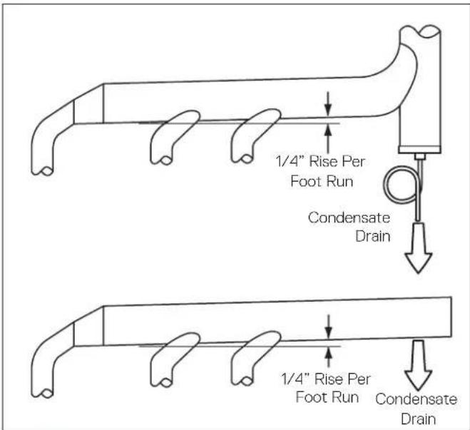 1/4" Rise Per Foot Run Condensate Drain 1/4" Rise Per Foot Run Condensate Drain