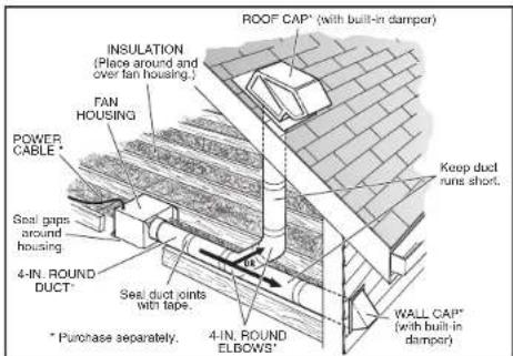 ROOF CAP* (with built-in damper) INSULATION (Place around and over fan housing.) FAN HOUSING POWER CABLE * Seal gaps around housing 4-IN. ROUND DUCT* Seel duct joints with taps. * Purchase separately. 4-IN. ROUND ELBOWS* Keep duct runs short. WALL CAP* (with built-in damper)