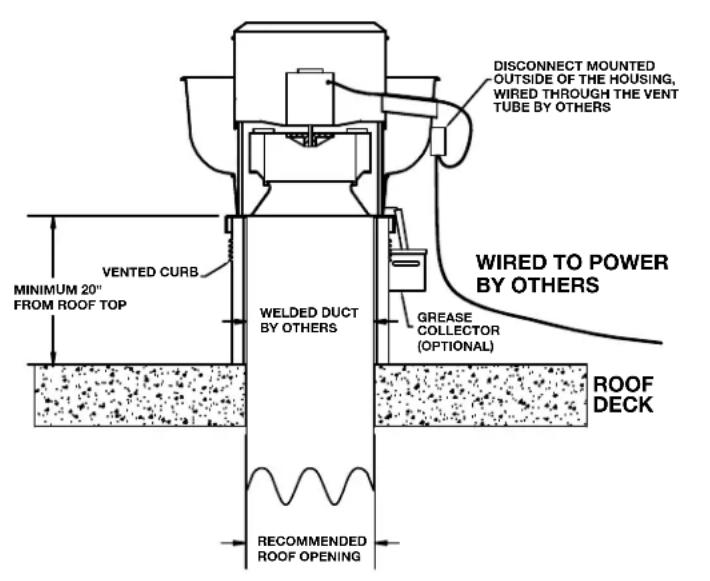 DISCONNECT MOUNTED OUTSIDE OF THE HOUSING, WIRED THROUGH THE VENT TUBE BY OTHERS MINIMUM 20° FROM ROOF TOP VENTED CURB WELDED DUCT BY OTHERS GREASE COLLECTOR (OPTIONAL) RECOMMENDED ROOF OPENING WIRED TO POWER BY OTHERS ROOF DECK