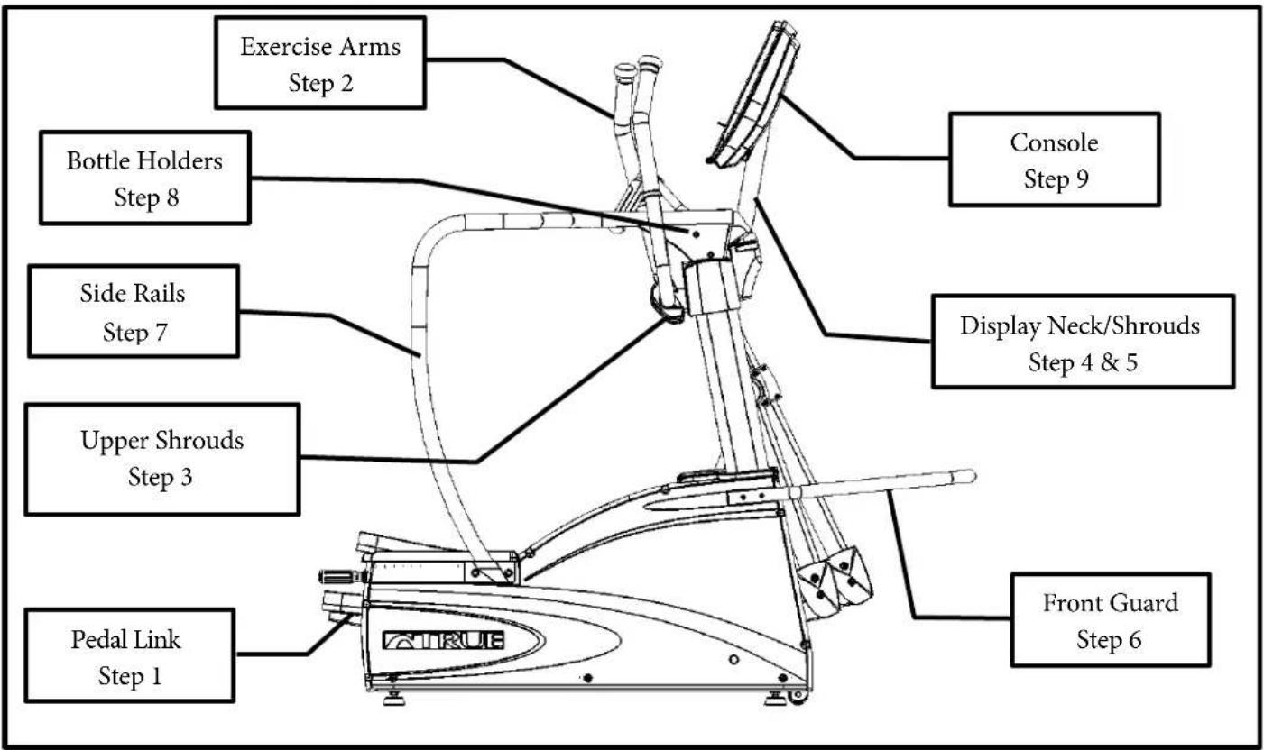 Exercise Arms Step 2 Bottle Holders Step 8 Side Rails Step 7 Upper Shrouds Step 3 Pedal Link Step 1 Console Step 9 Display Neck/Shrouds Step 4 & 5 Front Guard Step 6