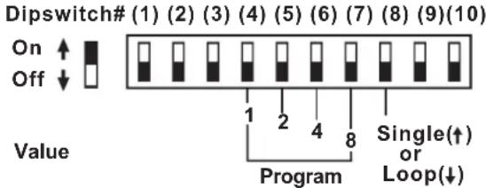 Dipswitch# (1) (2) (3) (4) (5) (6) (7) (8) (9)(10) On ↑ Off ↓ Value 1 2 4 8 Program Single(↑) or Loop(↓)