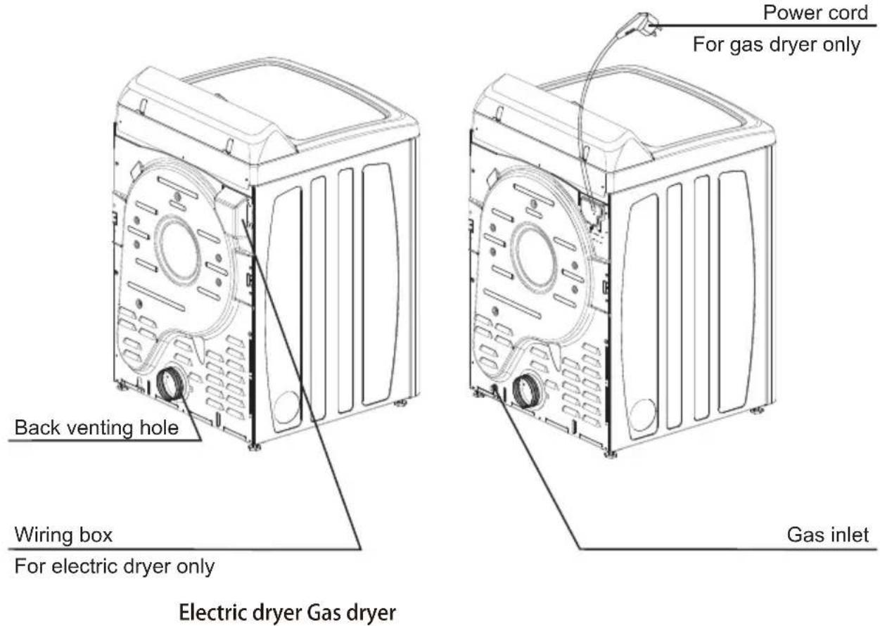 Back venting hole Wiring box For electric dryer only Electric dryer Gas dryer Power cord For gas dryer only Gas inlet