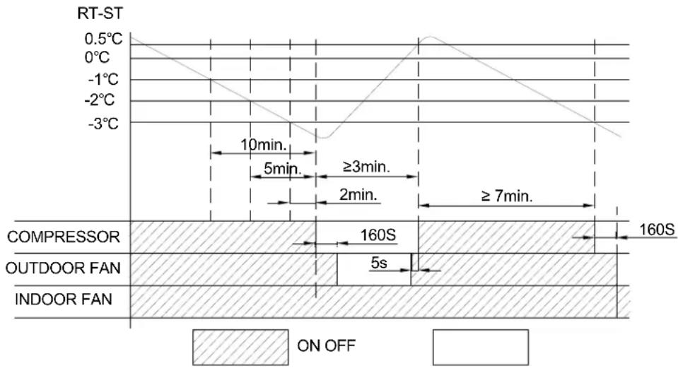 Daizuki DXTC18X426A-20 - Anti-frosting protection - 1