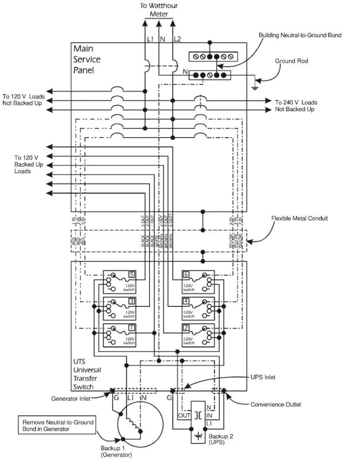 To Watthour Meter L1 N L2 Building Neutral-to-Ground Bond Main Service Panel Ground Rod To 120 V Loads Not Backed Up To 240 V Loads Not Backed Up To 120 V Backed Up Loads Flexible Metal Conduit RED RED RED 5 OUT 3 OUT 1 OUT BLACK BLACK WHITE BROWN 4 OUT BROWN 6 OUT 120V switch 120V switch 120V switch 6 IN 4 IN YELLOW YELLOW YELLOW UTS Universal Transfer Switch UPS Inlet Generator Inlet G L1 IN G Convenience Outlet Remove Neutral-to-Ground Bond in Generator Backup 1 (Generator) Backup 2 (UPS)
