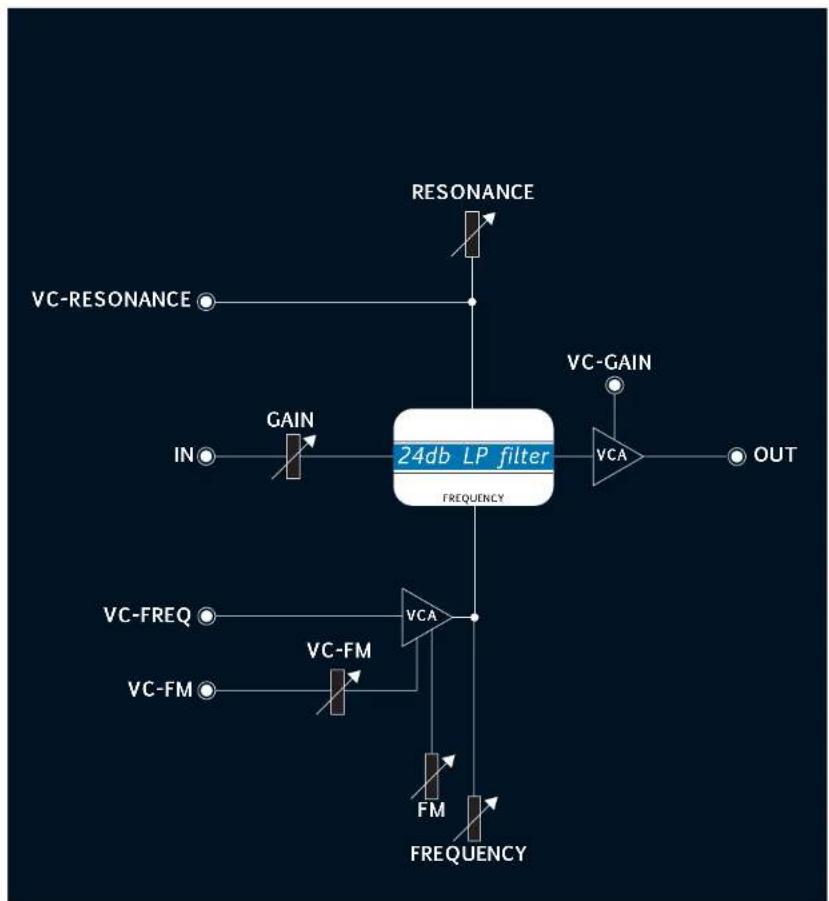 Tiptop Audio Z2040 LP-VCF - Understanding the Gain knob and the configurable VCA: - 3