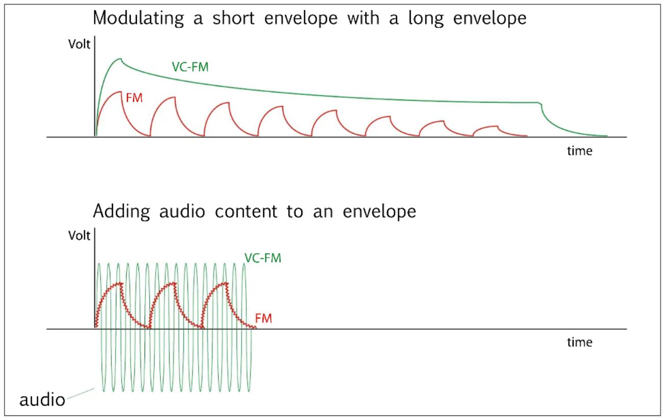 Tiptop Audio Z2040 LP-VCF - Understanding the VC-FM: - 1