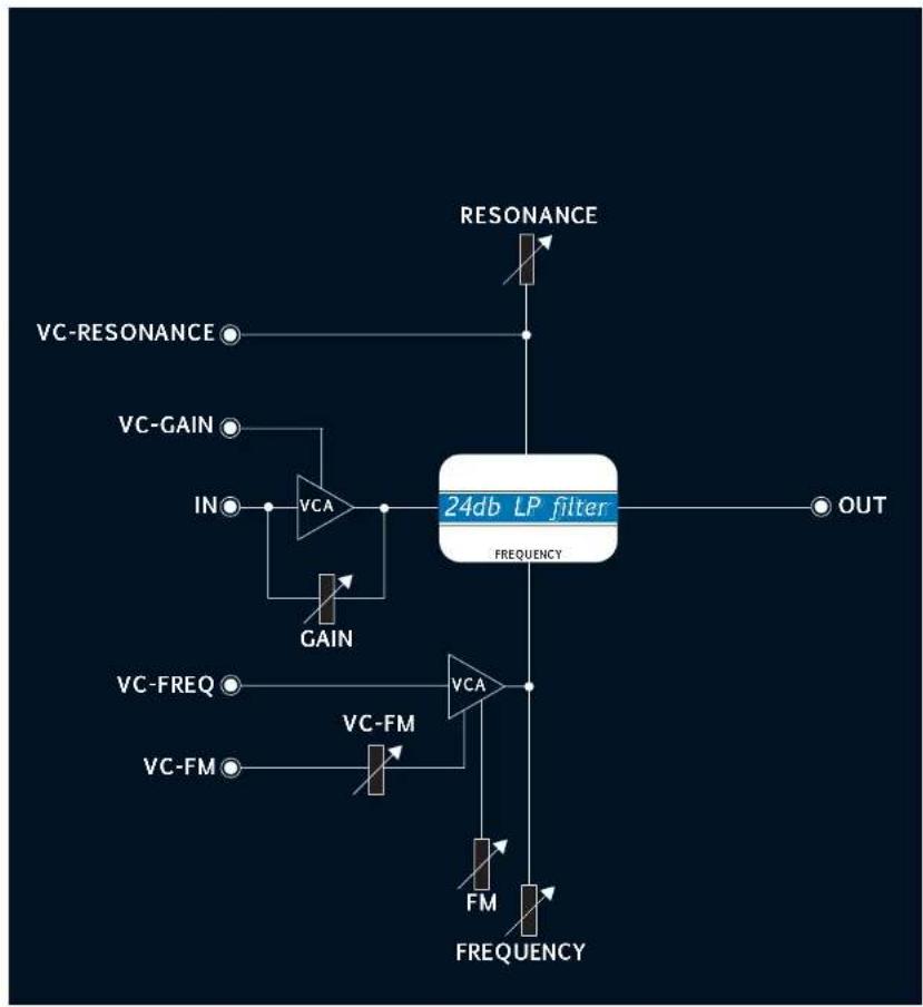 Tiptop Audio Z2040 LP-VCF - Understanding the Gain knob and the configurable VCA: - 1