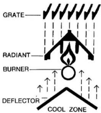 GRATE RADIANT BURNER DEFLECTOR COOL ZONE