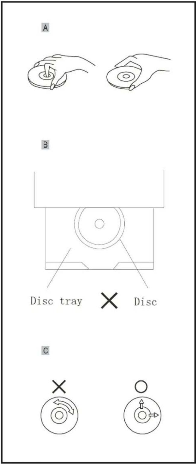 A B Disc tray × Disc C × ○