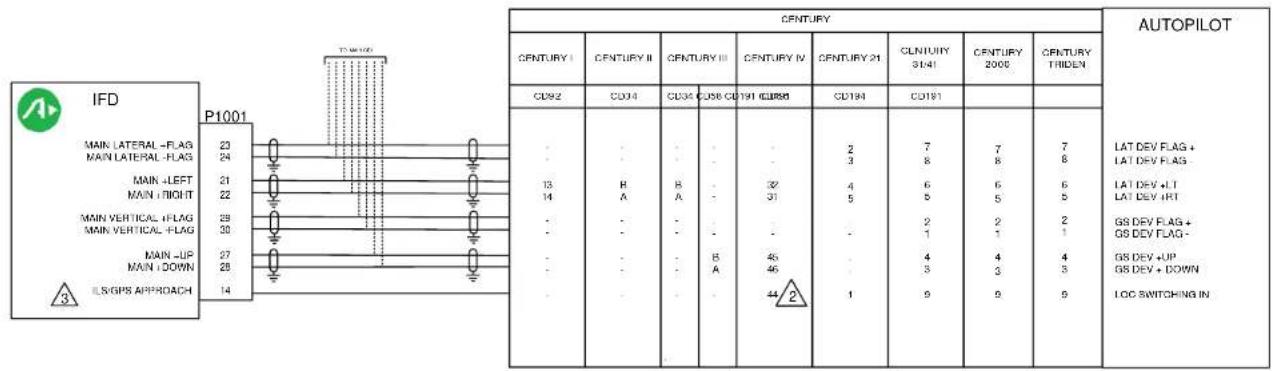 IFD P1001 MAIN LATERAL-FLAG 23 MAIN LATERAL-FLAG 24 MAIN -LEFT 21 MAIN -RIGHT 22 MAIN VERTICAL-FLAG 29 MAIN VERTICAL-FLAG 30 MAIN -UP 27 MAIN -DOWN 28 ILS/GPS APPROACH 14 CENTURY CENTURY I CENTURY II CENTURY III CENTURY IV CENTURY 21 CENTURY 31/41 CENTURY 2000 CENTURY TRIDEN CD92 CD94 CD94 CD98 CD191 CD888 CD194 CD191 AUTOPilot LAT DEV FLAG + LAT DEV FLAG - LAT DEV + LT LAT DEV + RT - GS DEV FLAG + GS DEV FLAG - GS DEV + UP GS DEV + DOWN LOC SWITCHING IN