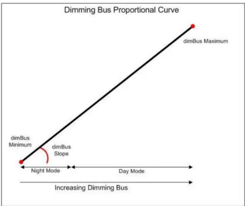 Dimming Bus Proportional Curve dimBus Maximum dimBus Minimum dimBus Slope Night Mode Day Mode Increasing Dimming Bus