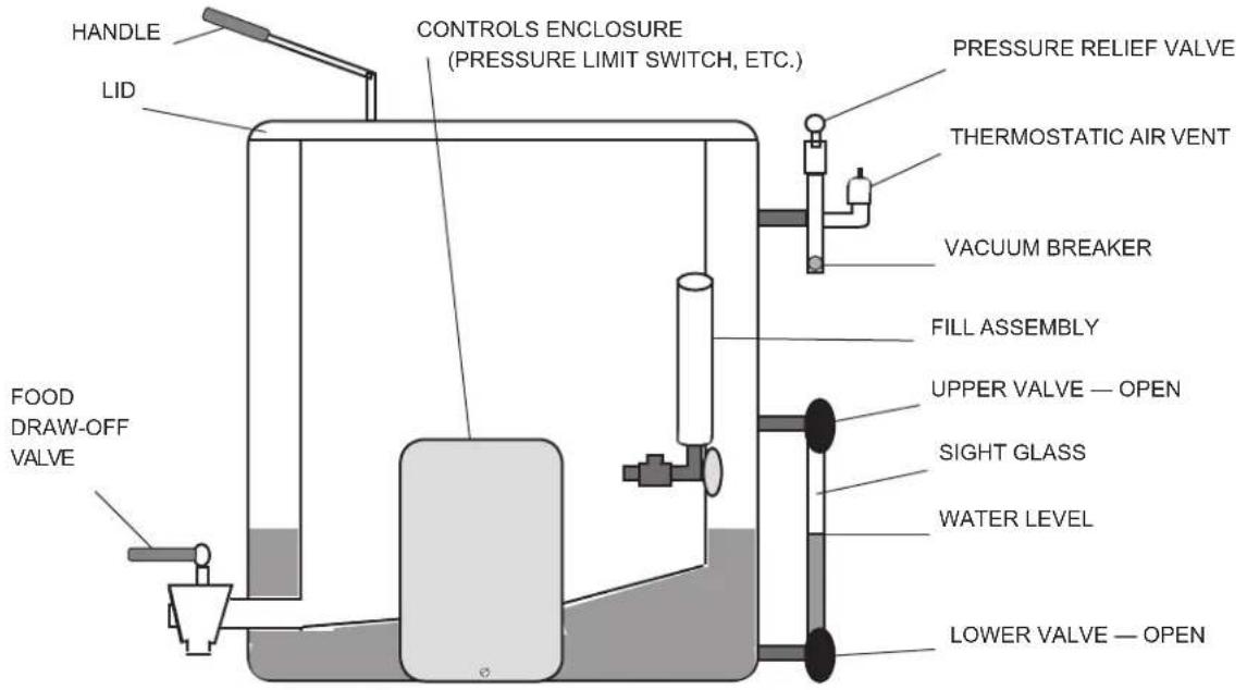 HANDLE LID CONTROLS ENCLOSURE (PRESSURE LIMIT SWITCH, ETC.) PRESSURE RELIEF VALVE THERMOSTATIC AIR VENT VACUUM BREAKER FILL ASSEMBLY FOOD DRAW-OFF VALVE UPPER VALVE — OPEN SIGHT GLASS WATER LEVEL LOWER VALVE — OPEN