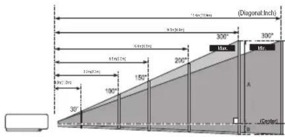 (Diagonal-Inch) 110°(2.5m) 90°(5.0m) 45°(2.5m) 300° Max. 300° Min. 150° 200° A 30° 100° 30°(1.5m) 80°(1.5m) (Center)