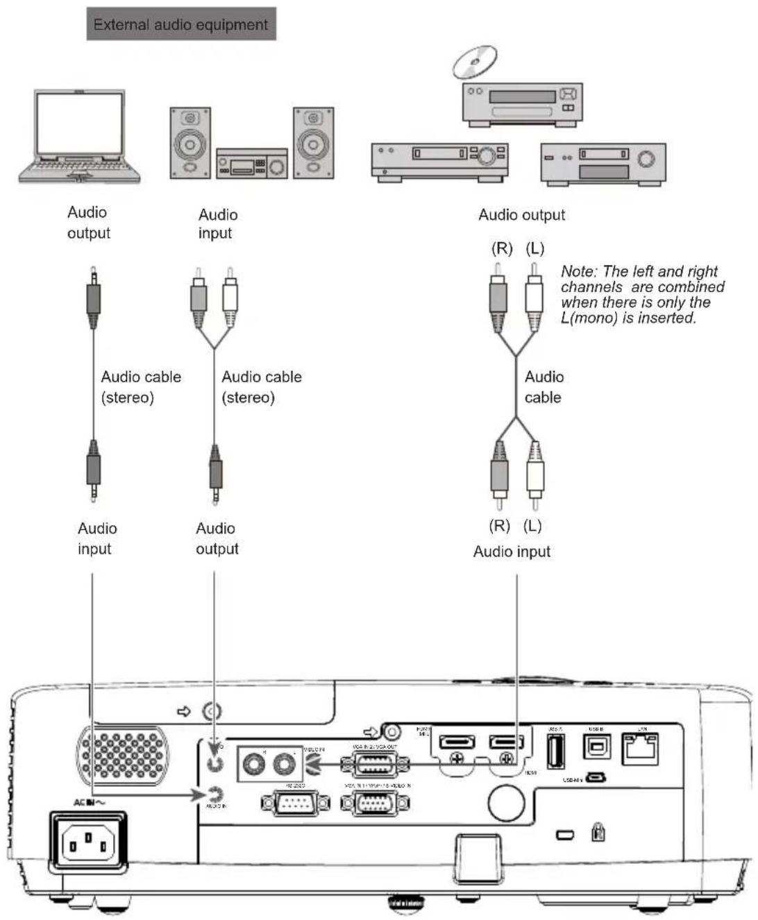 External audio equipment Audio output Audio input Audio output Audio cable (stereo) Audio cable (stereo) Audio input Audio output Audio cable Audio input Note: The left and right channels are combined when there is only the L(mono) is inserted.