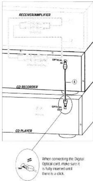 RECEIVER/AMPLIFIER CD RECORDER CD PLAYER OPTICAL OUT When connecting the Digital Optical cord, make sure it is fully inserted until there is a click.
