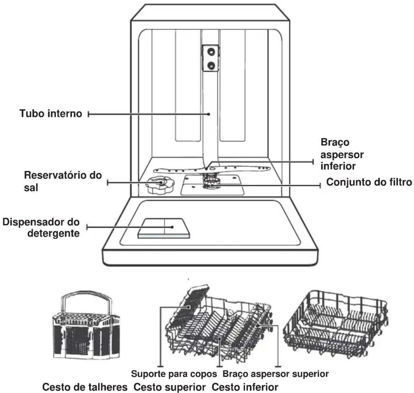 Tubo interno Reservatório do sal Dispensador do detergente Braço aspersor inferior Conjunto do filtro Cesto de talheres Cesto superior Cesto inferior Suporte para copos Braço aspersor superior