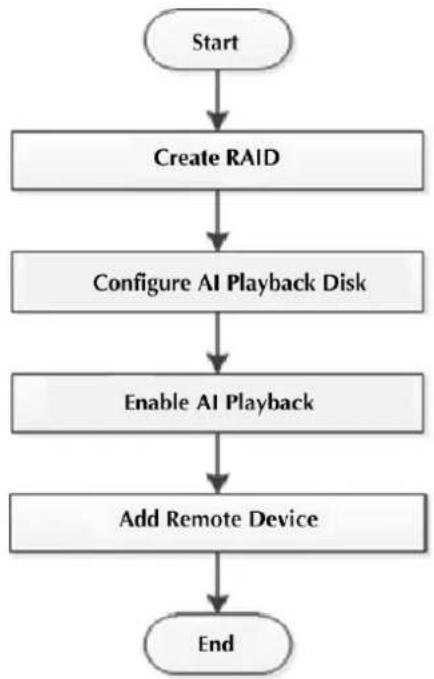 Dahua Technology EVS5048S-R - Configuring AI Playback - 1