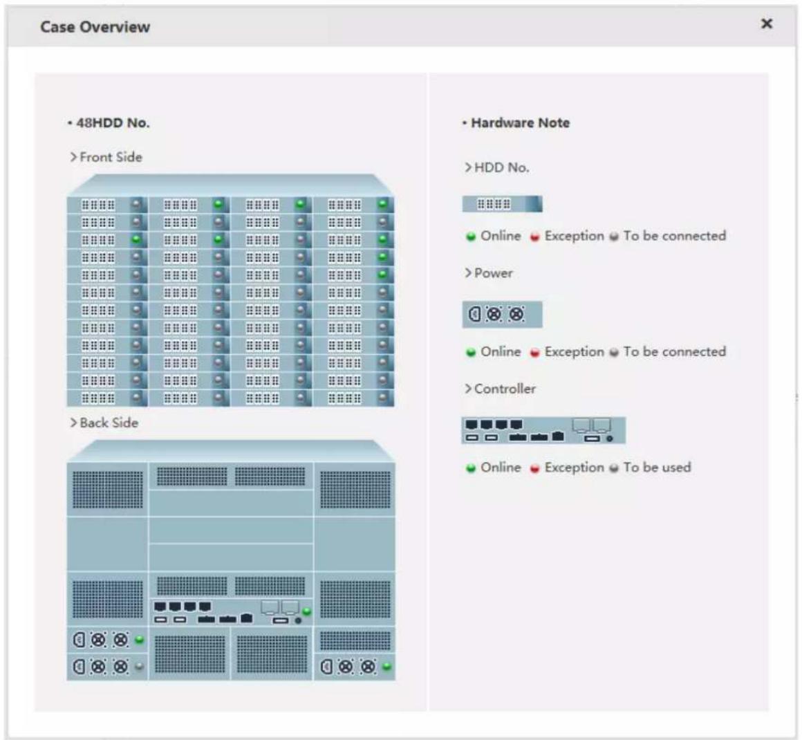 Case Overview • 48HDD No. > Front Side • Hardware Note > HDD No. ● Online ● Exception ● To be connected > Power ● Online ● Exception ● To be connected > Controller ● Online ● Exception ● To be used