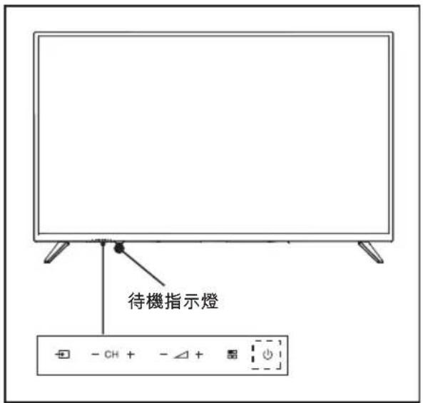 待機指示燈 - CH + - △ + ④