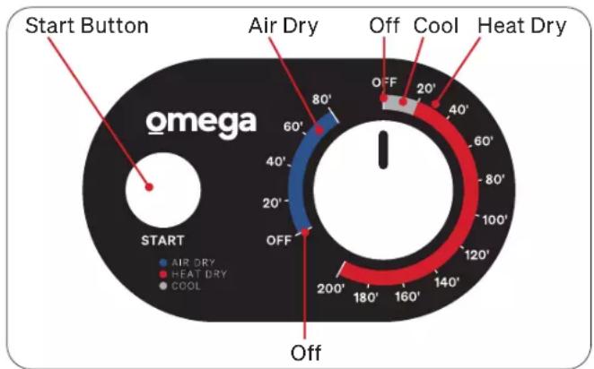 Start Button omega Air Dry Off Cool Heat Dry START AIR DRY HEAT DRY COOL 80' 60' 40' 20' OFF 180' 160' 140' 120' 100' 80' 40' 20' OFF Start