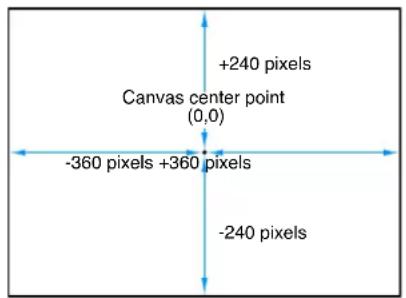 +240 pixels Canvas center point (0,0) -360 pixels +360 pixels -240 pixels