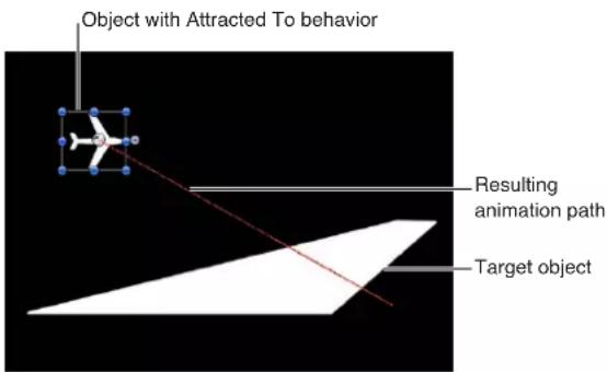 Object with Attracted To behavior Resulting animation path Target object