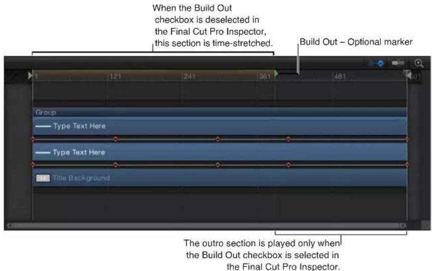 When the Build Out checkbox is deselected in the Final Cut Pro Inspector, this section is time-stretched. Build Out – Optional marker Group — Type Text Here — Type Text Here Title Background The outro section is played only when the Build Out checkbox is selected in the Final Cut Pro Inspector.