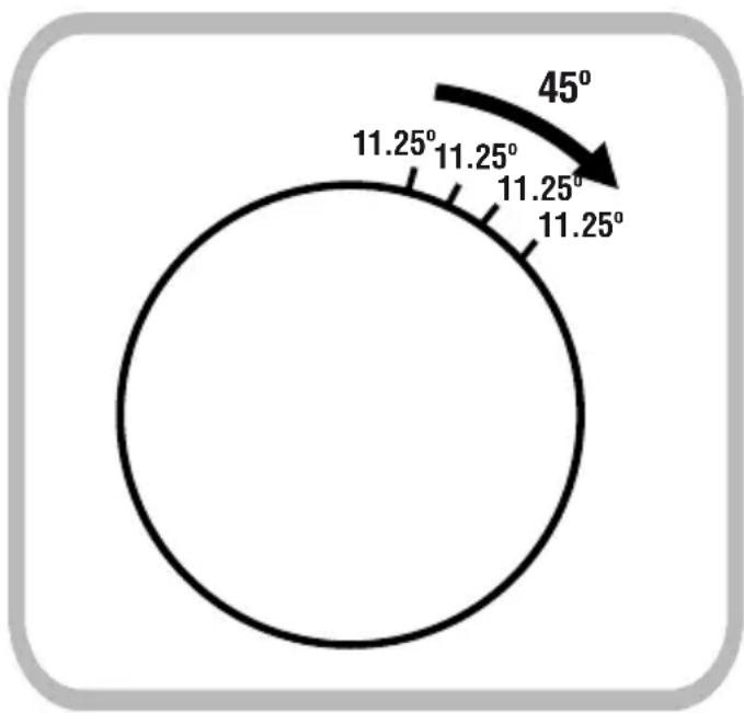 45° 11.25° 11.25° 11.25° 11.25°