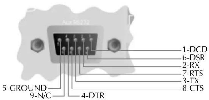 Au16232 1-DCD 6-DSR 2-RX 7-RTS 3-TX 8-CTS 5-GROUND 9-N/C 4-DTR