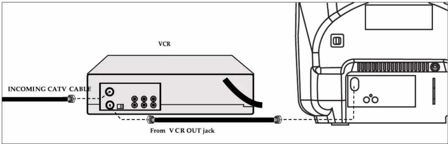 VCR INCOMING CATV CABLE From V CR OUT jack