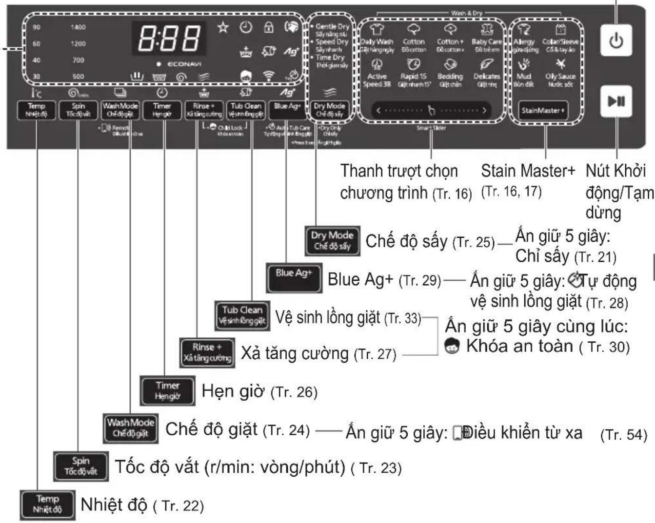 8:88 90 1400 60 1200 40 700 30 500 ECONAVI Temp Nhiệt độ Spin Tốc độ vật Wash Mode Chế độライト Timer Hệngือ Rinse + Xả tăng cường Tube Clean Vdash Emangglift Blue Ag+ Dry Mode Chế độ sấy Thanh trượt chọn chương trình (Tr. 16) Daily Wash Gỗ Hàngangly Active Speed 3B SLEY NING Cotton BĐ cotton Rapid 15 Gỗ nhamn 15* Baby Care BĐ trèn em Bedding Gỗ chăn Delicates Gỗ ring Allergy giaojong Mud Bùn dàk Collar/Sleeve CG & tay ao Oily Sauce Nuc sòng StainMaster + Smart Skier Stain Master+ (Tr. 16, 17) Nút Khôi động/Tạm dùng Dry Mode Chế độ sấy Chế độ sấy (Tr. 25)—Ấn giữ 5 giây: Chỉ sấy (Tr. 21) Blue Ag+ Blue Ag+ (Tr. 29)—Ấn giữ 5 giây: Vệ sinh lồng giặt (Tr. 28) Tự động vệ sinh lồng giặt (Tr. 28) An giữ 5 giây cùng lúc: Khóa an toàn ( Tr. 30) Tub Clean Vệ sinh lồng giặt (Tr. 33) Rinse + Xả tăng cường (Tr. 27) Timer Hệngio Hện giờ (Tr. 26) Wash Mode Chế độライト Chế độ giặt (Tr. 24)—Ấn giữ 5 giây: Điều khiển từ xa (Tr. 54) Spin Tốc độ vật (r/min: vòng/phút) ( Tr. 23) Tốc độ vất (r/min: vòng/phút) ( Tr. 23) Temp Nhiệt độ ( Tr. 22)