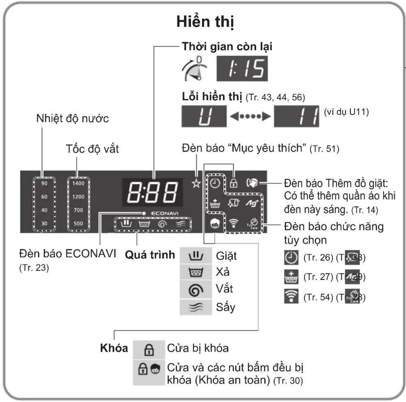 Hiền thị Thời gian còn lại 1:15 Lỗi hiển thị (Tr. 43, 44, 56) (ví dụ U11) Nhiệt độ nước Tốc độ vất Đèn báo “Mục yêu thích” (Tr. 51) Đèn báo Thêm đồ giặt: Có thể thêm quản áo khi đèn này sáng. (Tr. 14) Đèn báo chức năng tùy chọn Đèn báo ECONAVI (Tr. 23) Quá trình Giặt Xả Vắt Sấy Khóa Cửa bị khóa Cửa và các nút bấm đều bị khóa (Khóa an toàn) (Tr. 30)