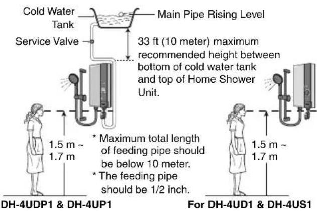 Cold Water Tank Service Valve Main Pipe Rising Level 33 ft (10 meter) maximum recommended height between bottom of cold water tank and top of Home Shower Unit. 1.5 m ~ 1.7 m * Maximum total length of feeding pipe should be below 10 meter. * The feeding pipe should be 1/2 inch. DH-4UDP1 & DH-4UP1 For DH-4UD1 & DH-4US1