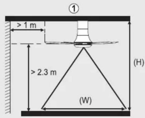 ① > 1 m > 2.3 m (H) (W)