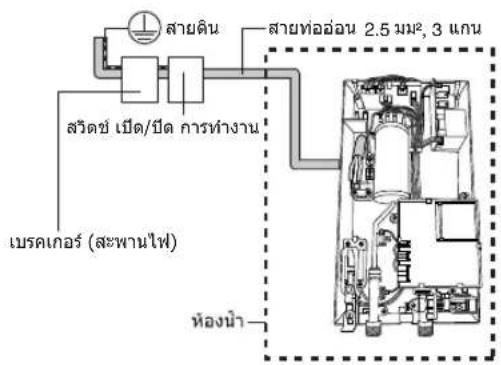 สายดิน สายท่ออ่อน 2.5 mm², 3 แกน สวัตซ์ เป็ด/ปีด การท่างาน เบรคเกอร์ (สะพานไฟ) ห้องน้ํา
