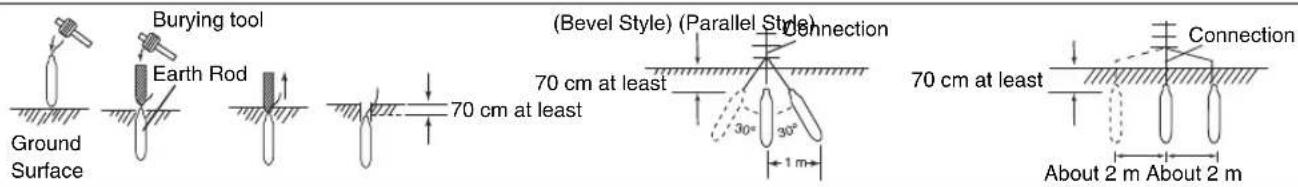 Burying tool Earth Rod Ground Surface (Bevel Style) (Parallel Style) 70 cm at least Connection 30° 1 m 70 cm at least Connection About 2 m About 2 m