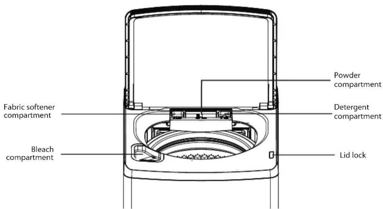 Powder compartment Detergent compartment Fabric softener compartment Bleach compartment Lid lock