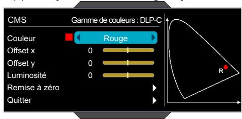 CMS Gamme de couleurs : DLP-C Couleur Rouge Offset x 0 Offset y 0 Luminosité 0 Remise à zéro Quitter